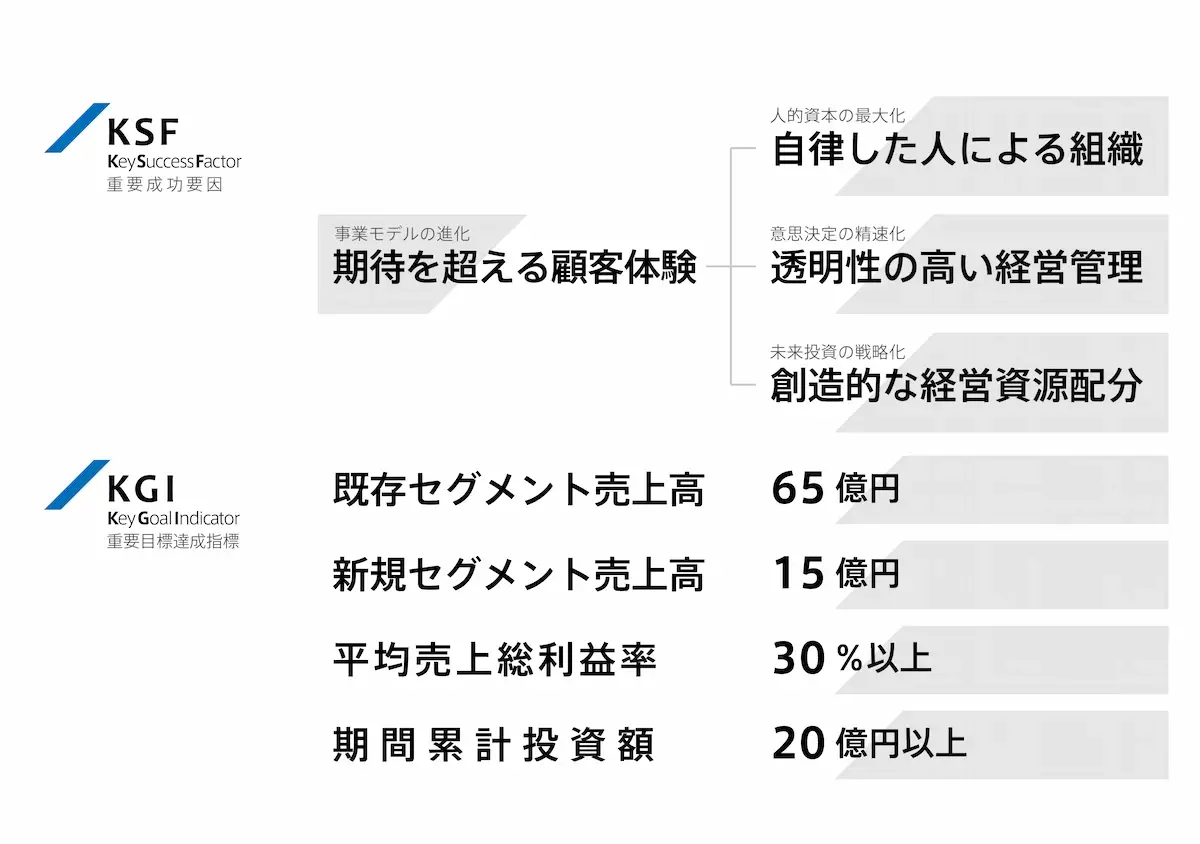 KSF・KGI